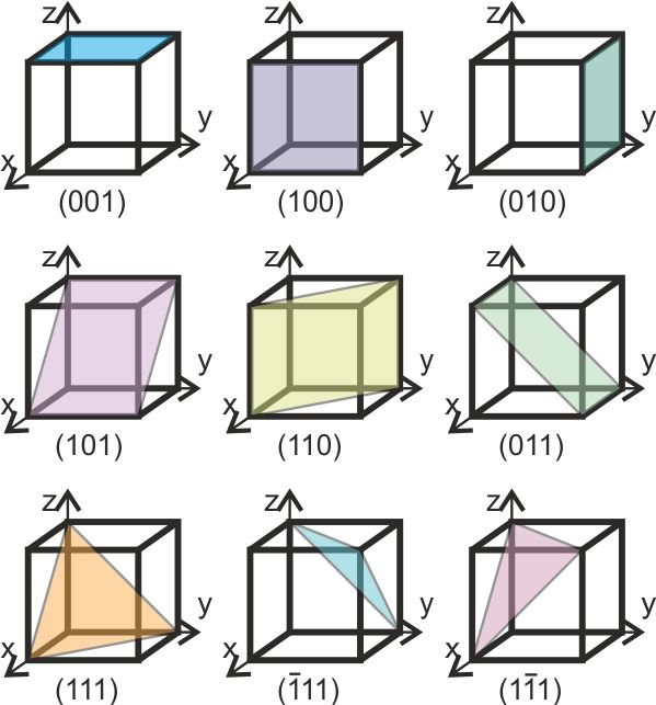 Miller indices