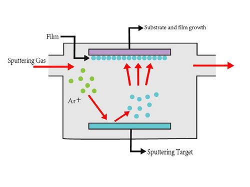 sputtering deposition