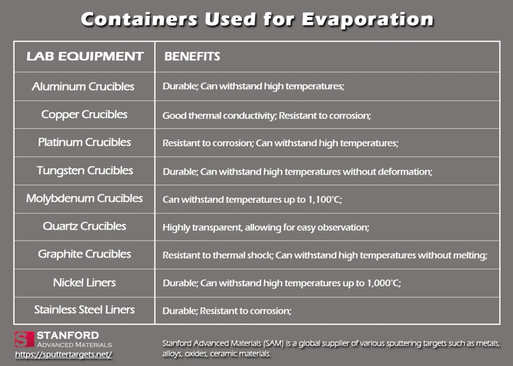 Containers Used for Evaporation