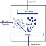 Exploring the Advantages and Disadvantages of Sputtering (2025 Updated)