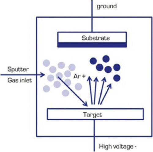 the-sputtering-process