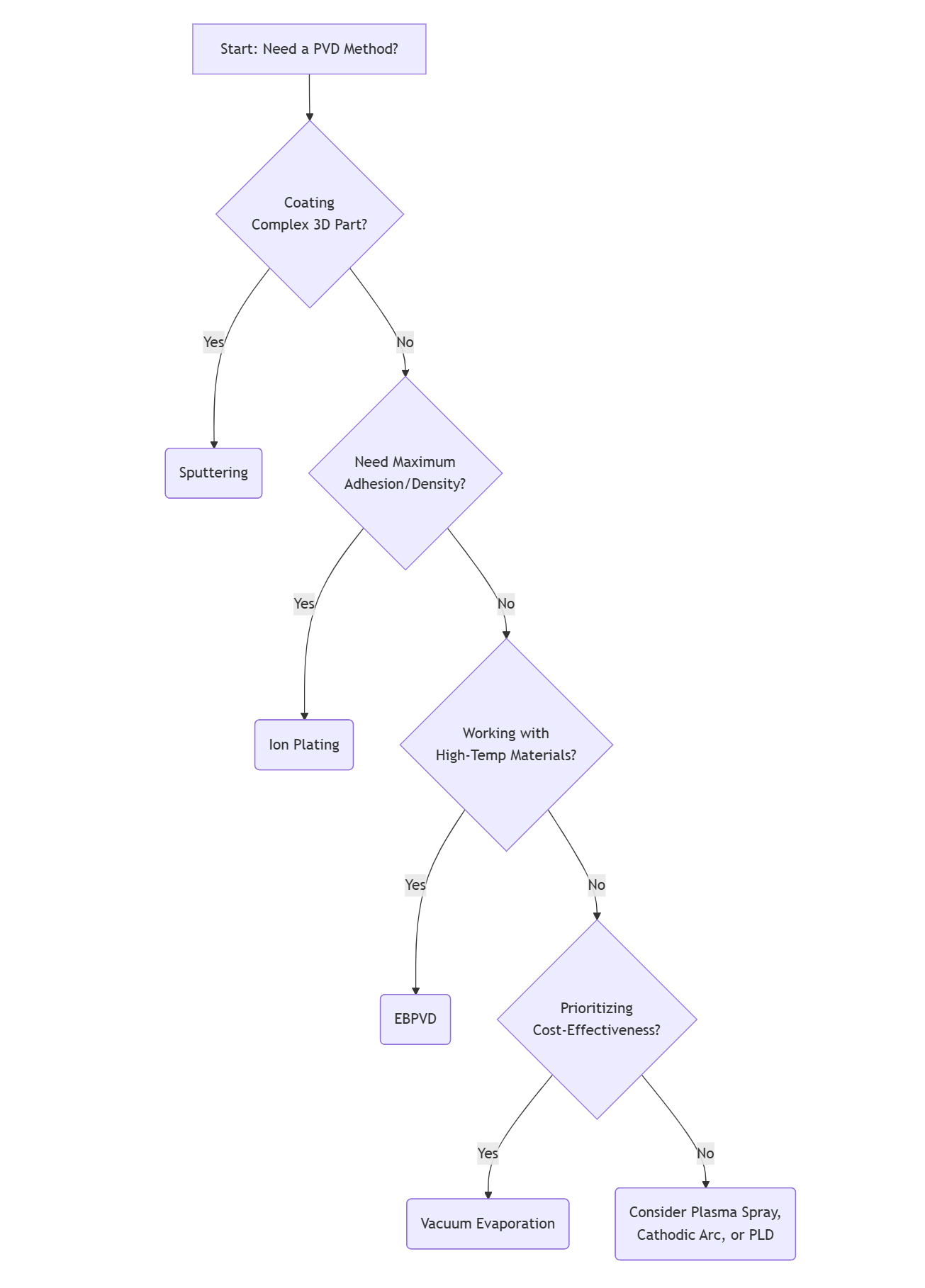 How to Choose the Right PVD Method