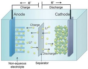 principle of the lithium-ion battery