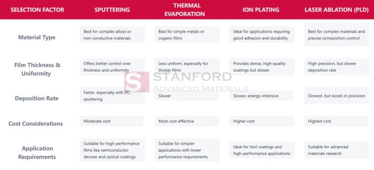 How to Choose a Suitable Method to Deposit a Thin Film - Physical Vapor ...