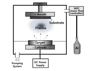 Direct Current (DC) Sputtering