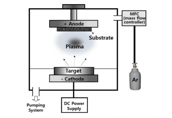 Direct Current (DC) Sputtering