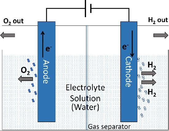 Water electrolysis principle