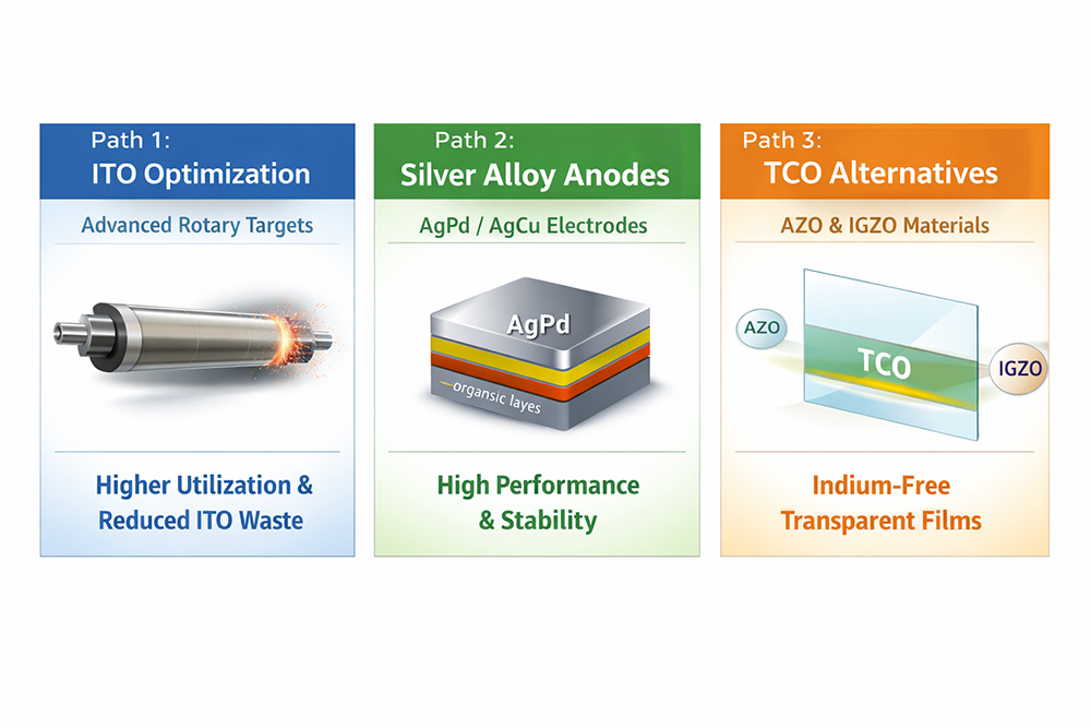 Cost Reduction Path for Large-Size OLED Electrodes