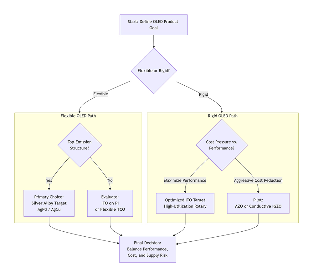 A Decision Framework for Panel Makers